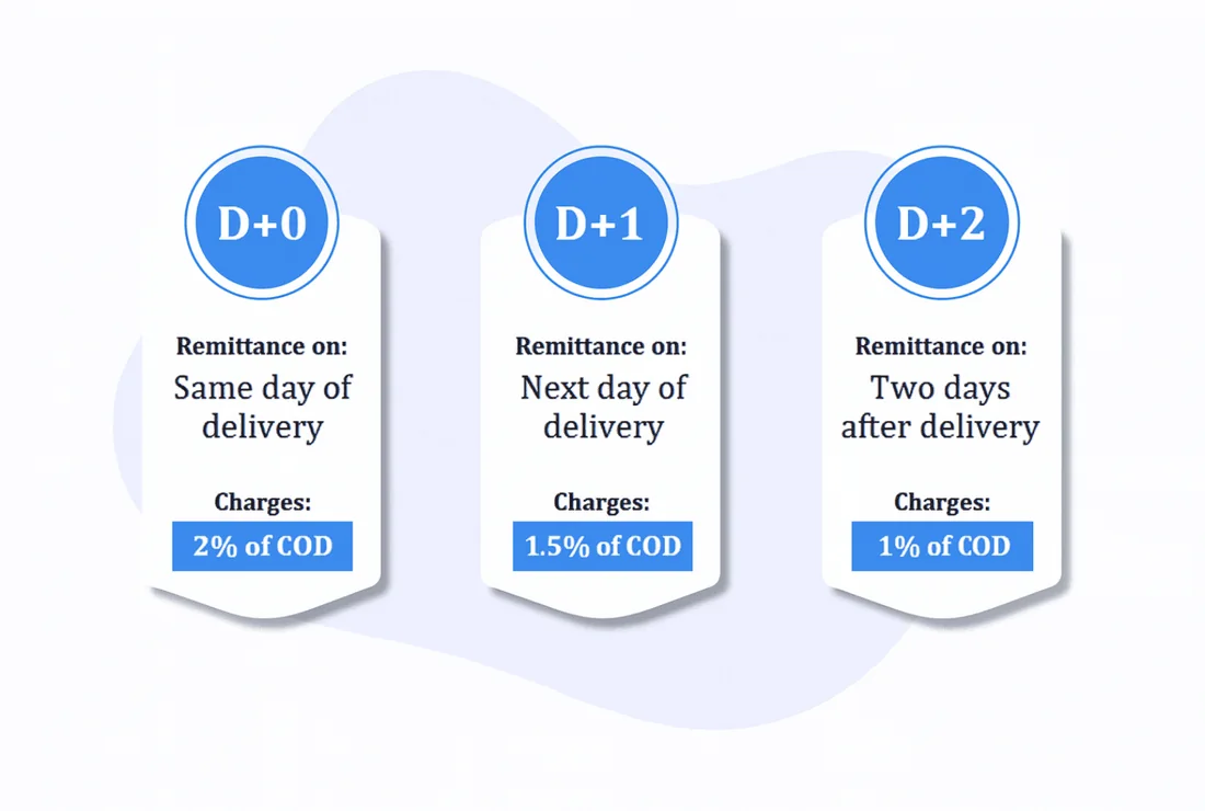 Illustration of COD remittance options showing same-day, next-day and two-day payout cycles
